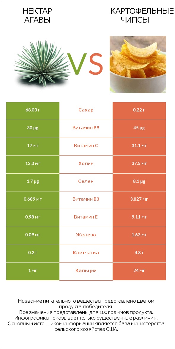 Нектар агавы vs Картофельные чипсы infographic