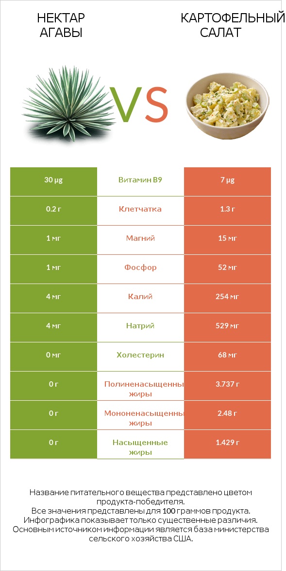 Нектар агавы vs Картофельный салат infographic