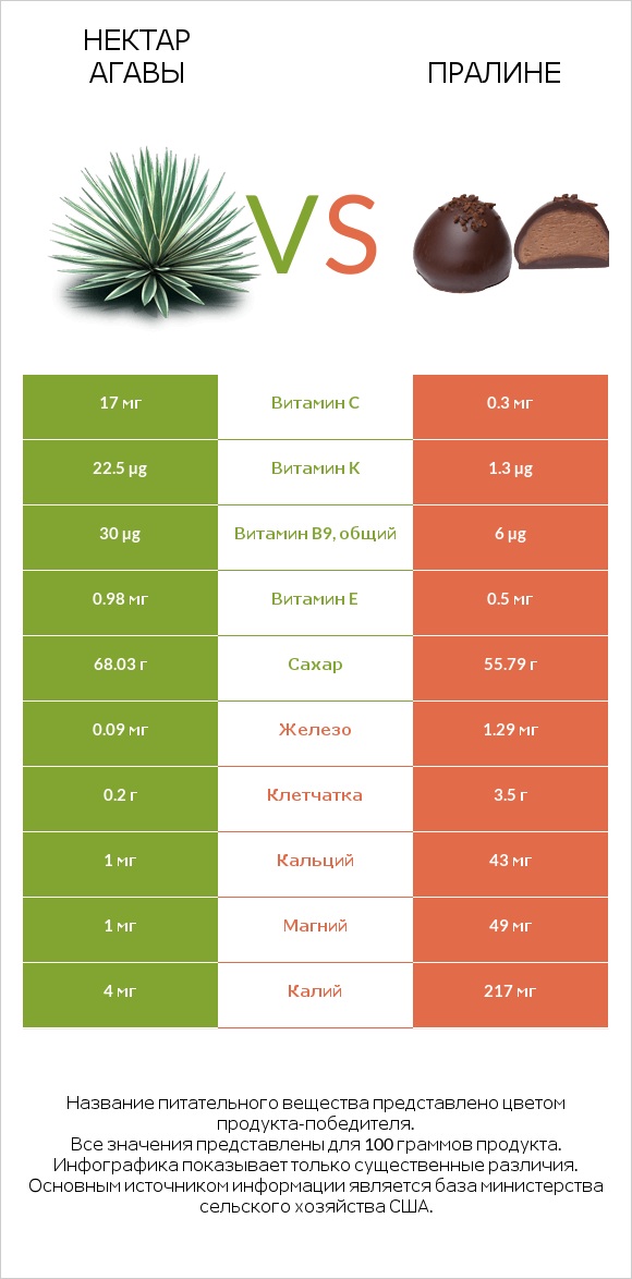 Нектар агавы vs Пралине infographic