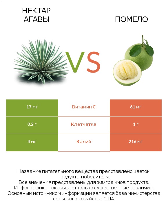 Нектар агавы vs Помело infographic