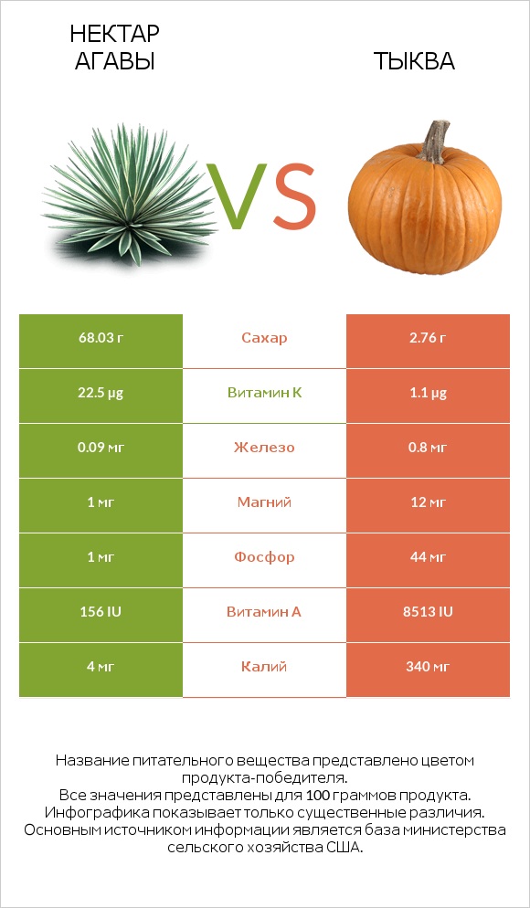 Нектар агавы vs Тыква infographic