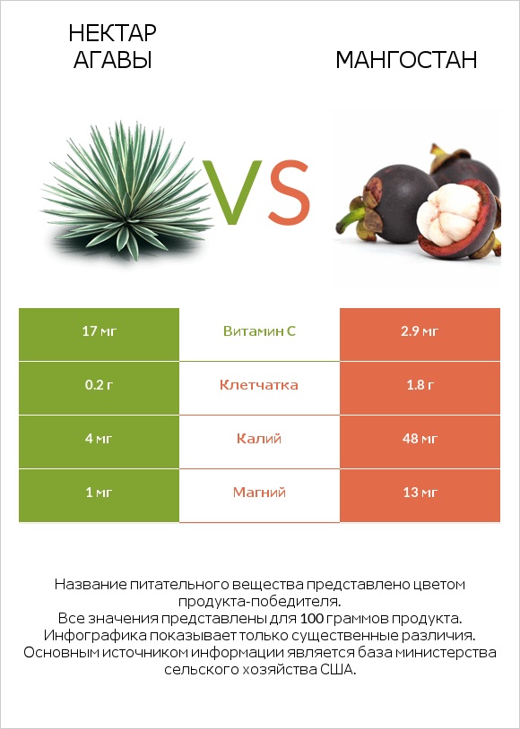 Нектар агавы vs Мангостан infographic