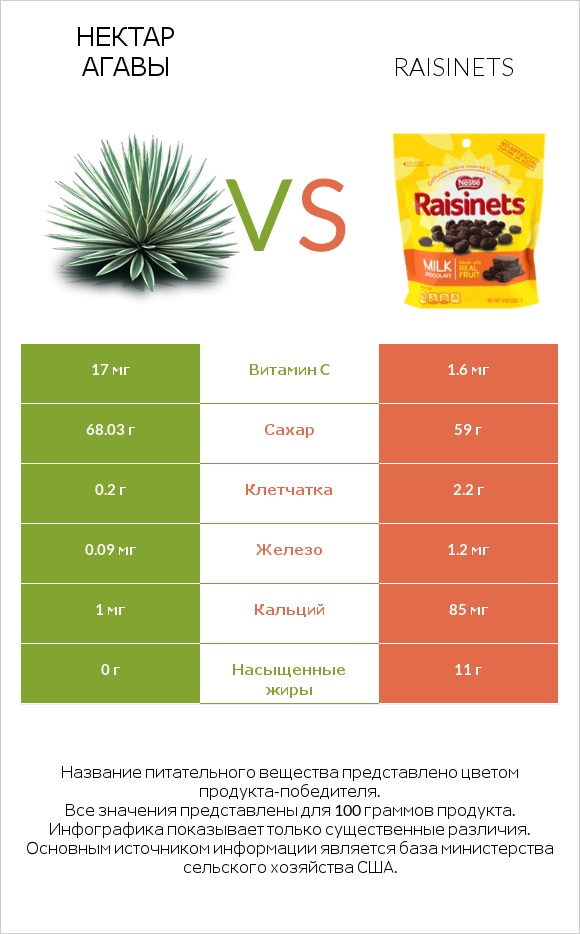 Нектар агавы vs Raisinets infographic