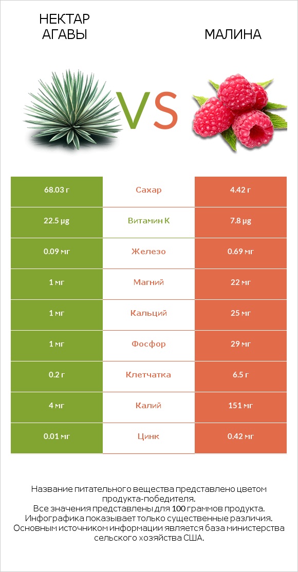 Нектар агавы vs Малина infographic