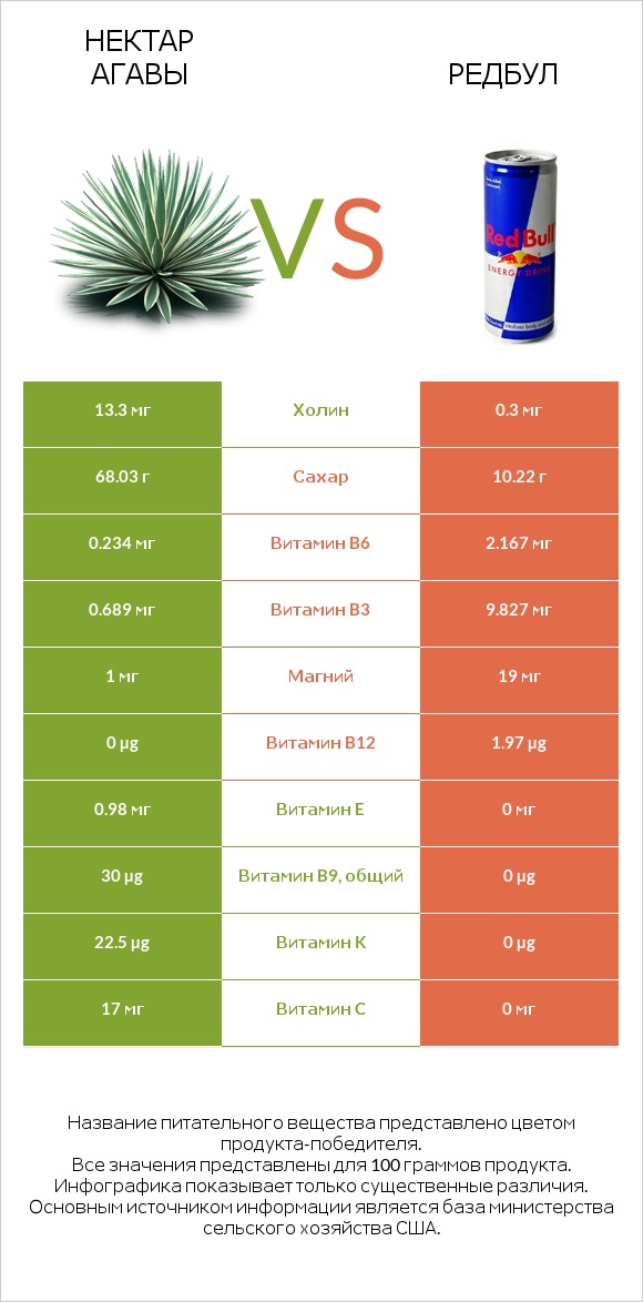 Нектар агавы vs Редбул  infographic