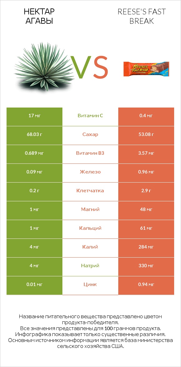Нектар агавы vs Reese's fast break infographic