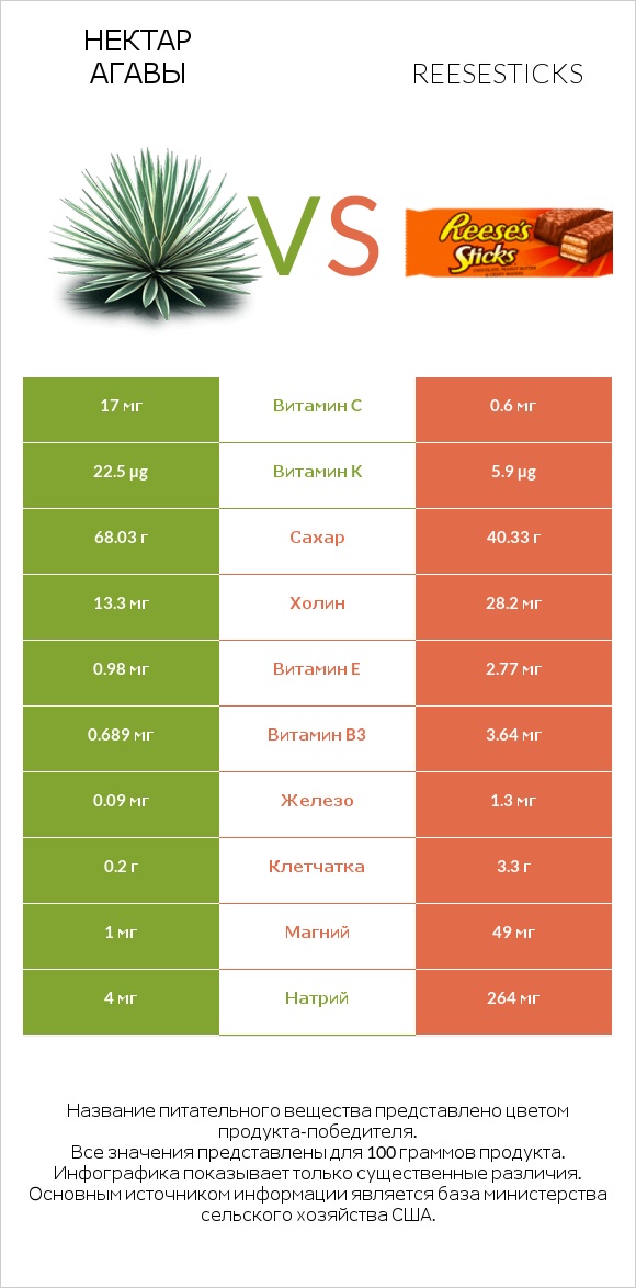 Нектар агавы vs Reesesticks infographic