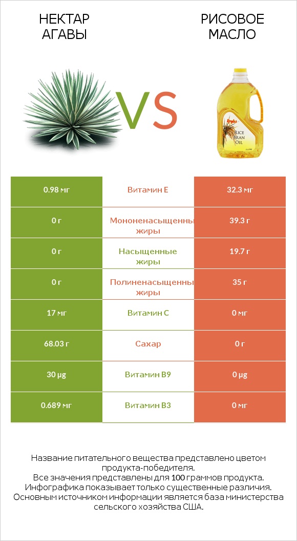 Нектар агавы vs Рисовое масло infographic