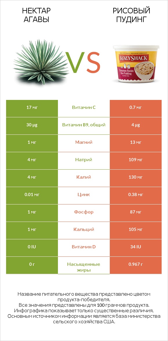 Нектар агавы vs Рисовый пудинг infographic