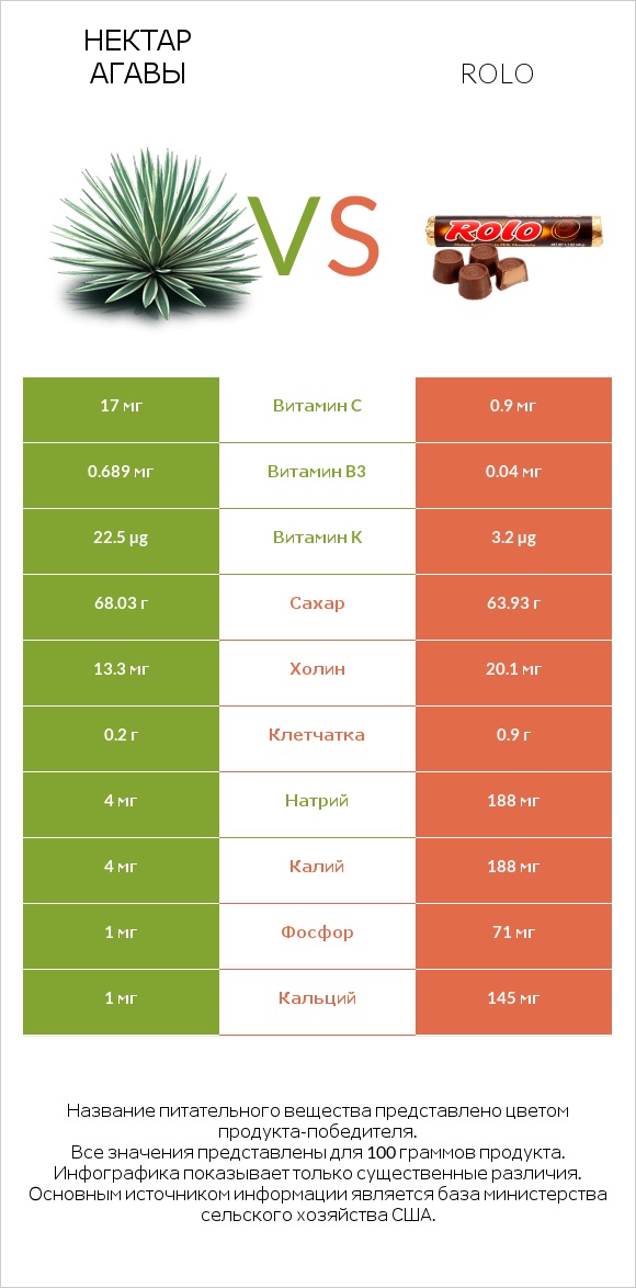Нектар агавы vs Rolo infographic