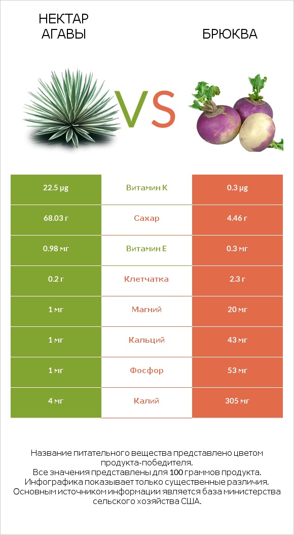 Нектар агавы vs Брюква infographic