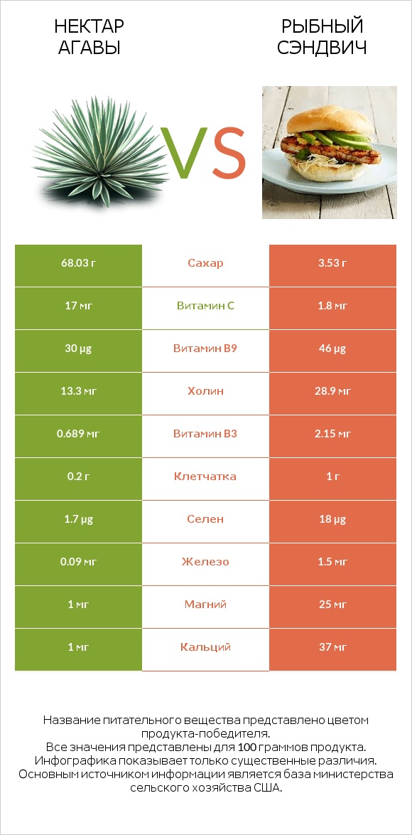 Нектар агавы vs Рыбный сэндвич infographic