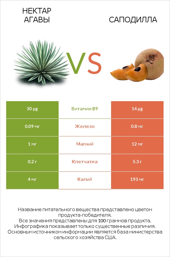 Нектар агавы vs Саподилла infographic