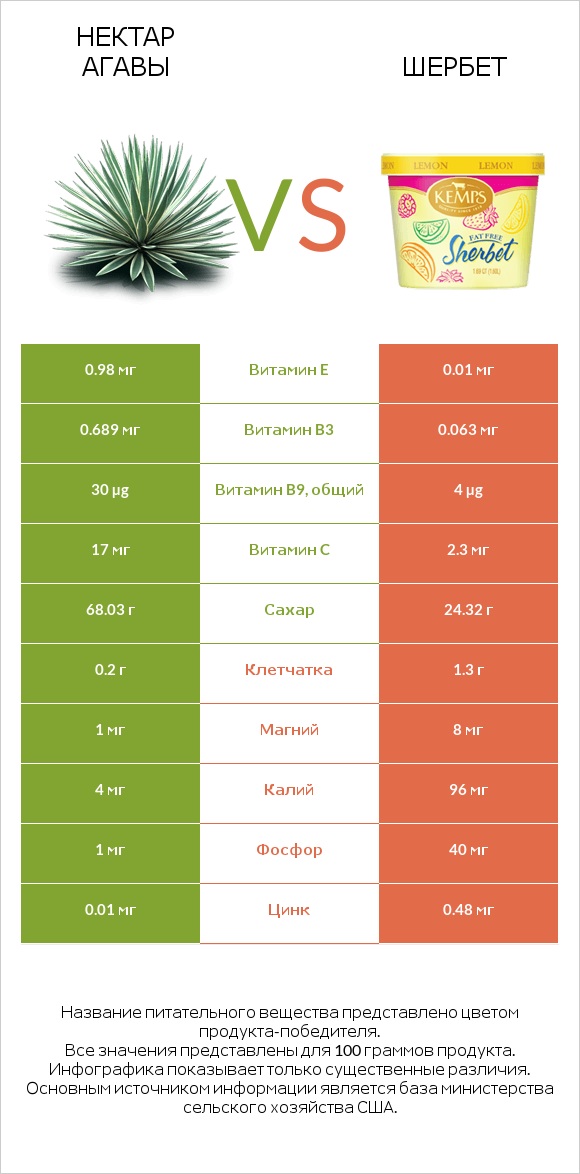 Нектар агавы vs Шербет infographic
