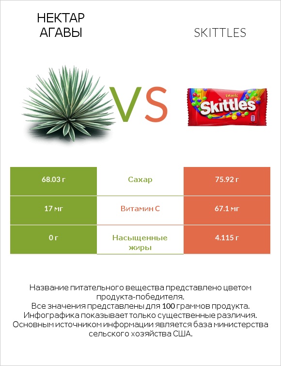 Нектар агавы vs Skittles infographic