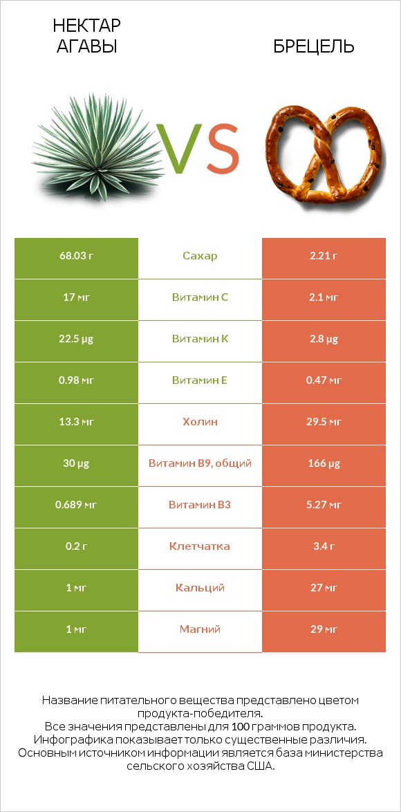 Нектар агавы vs Брецель infographic
