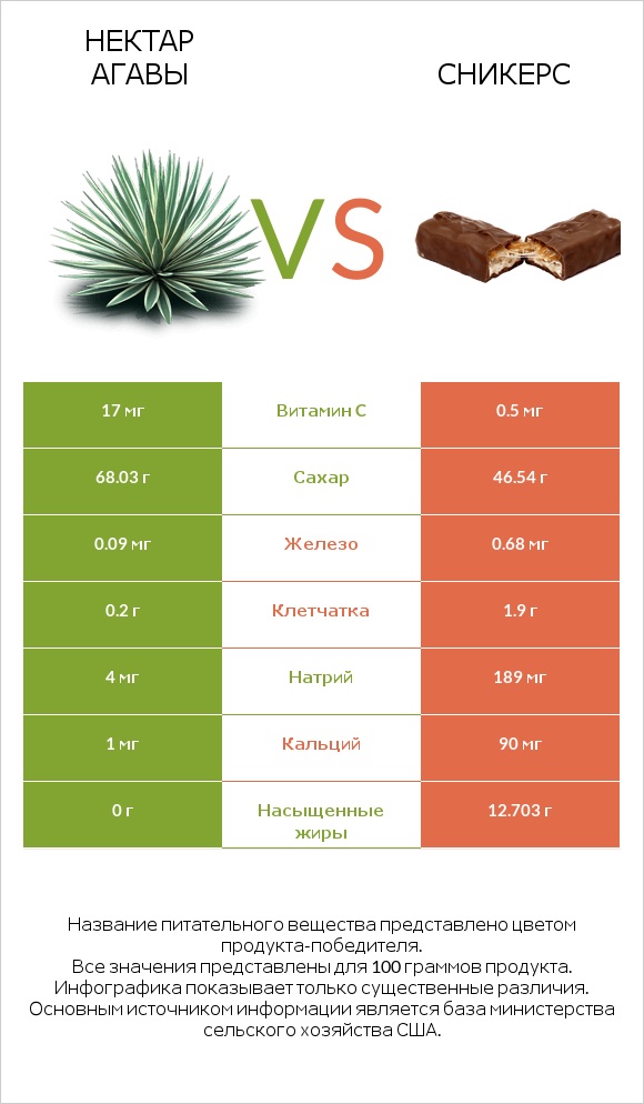 Нектар агавы vs Сникерс infographic