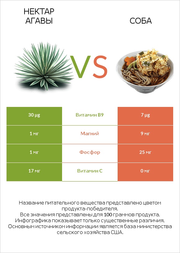 Нектар агавы vs Соба infographic