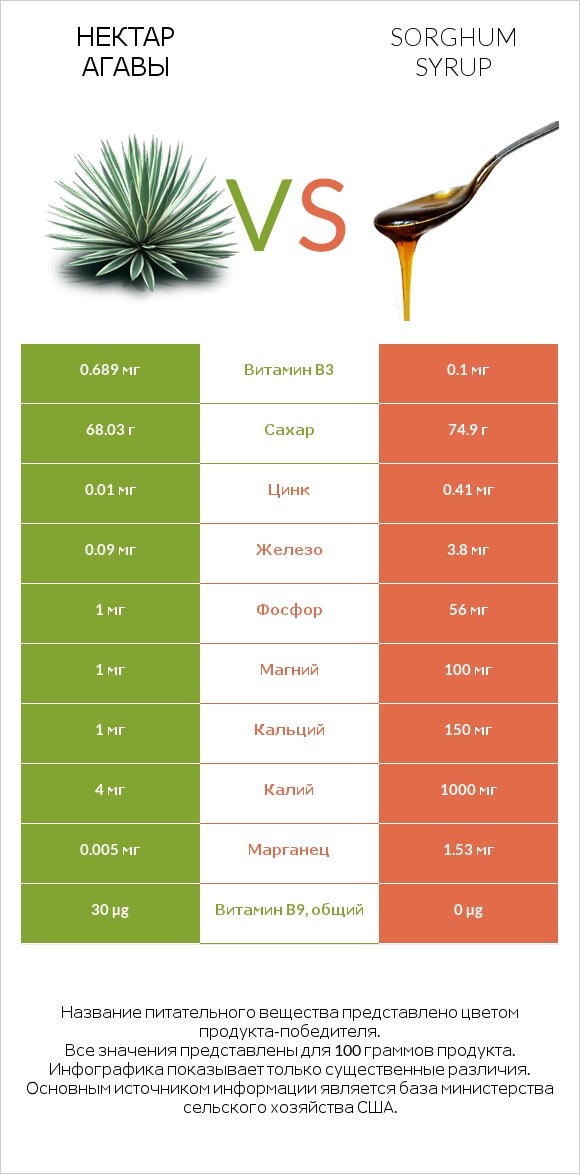 Нектар агавы vs Sorghum syrup infographic