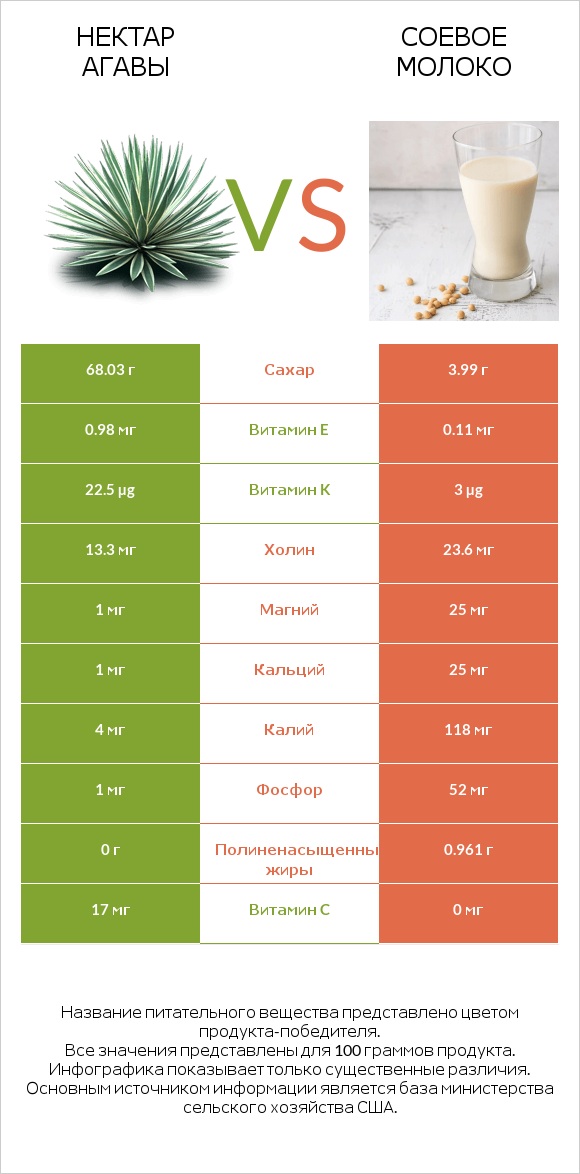 Нектар агавы vs Соевое молоко infographic