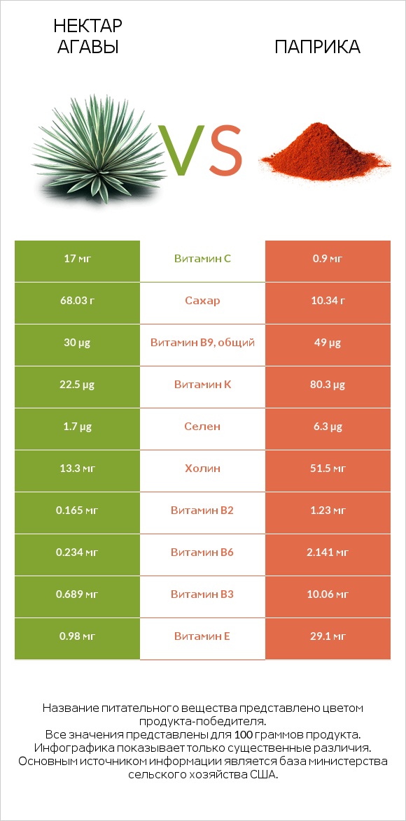 Нектар агавы vs Паприка infographic