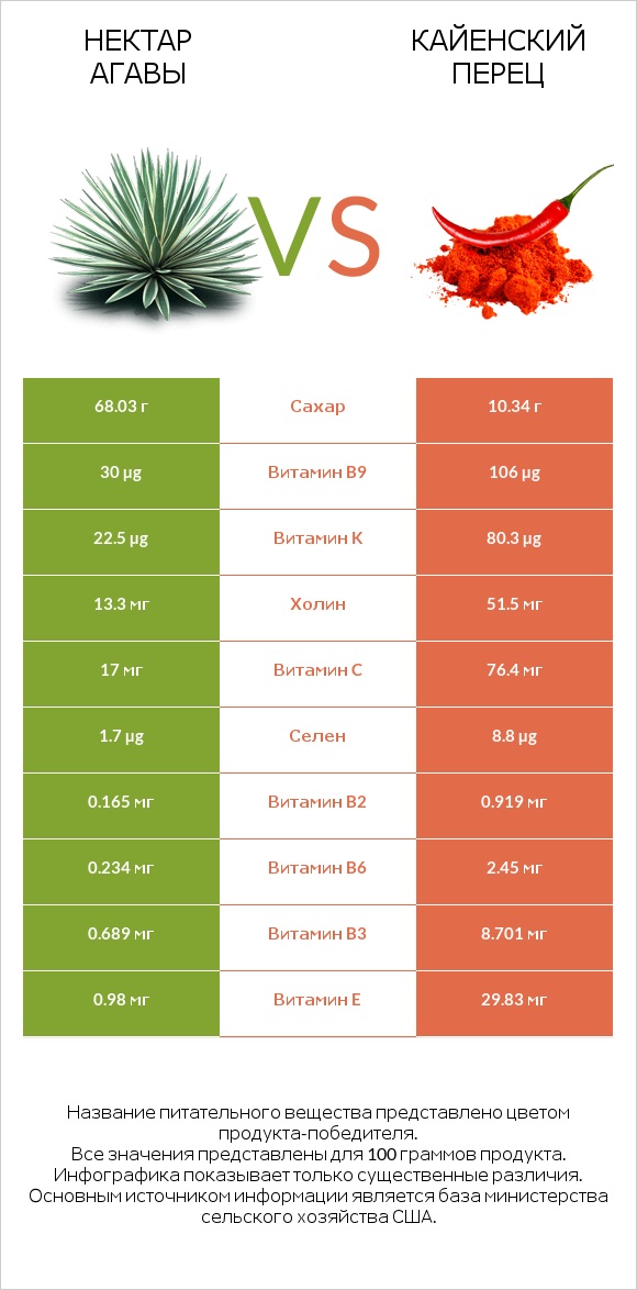 Нектар агавы vs Кайенский перец infographic