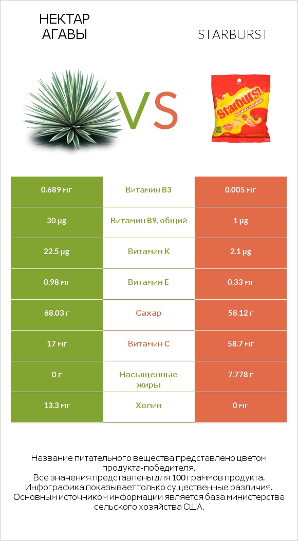 Нектар агавы vs Starburst infographic