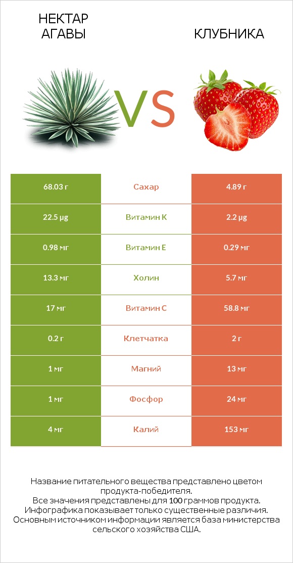 Нектар агавы vs Клубника infographic