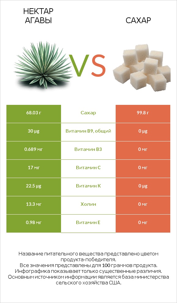Нектар агавы vs Сахар infographic