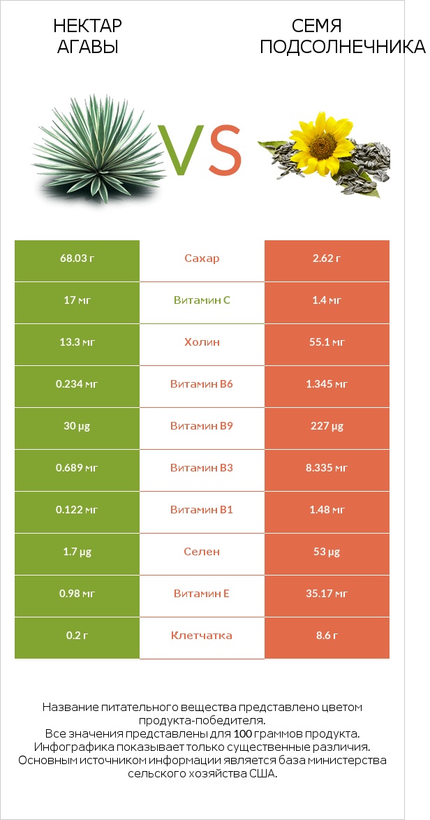 Нектар агавы vs Семя подсолнечника infographic
