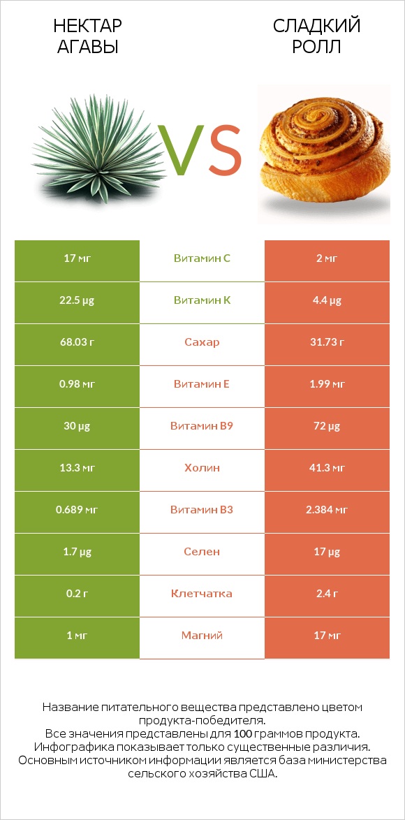 Нектар агавы vs Сладкий ролл infographic
