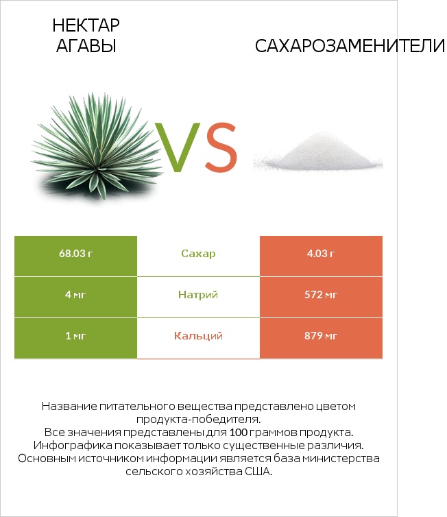 Нектар агавы vs Сахарозаменители infographic