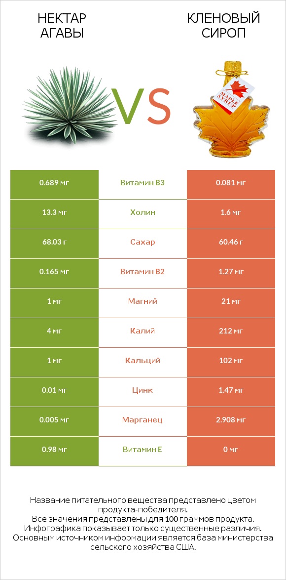 Нектар агавы vs Кленовый сироп infographic