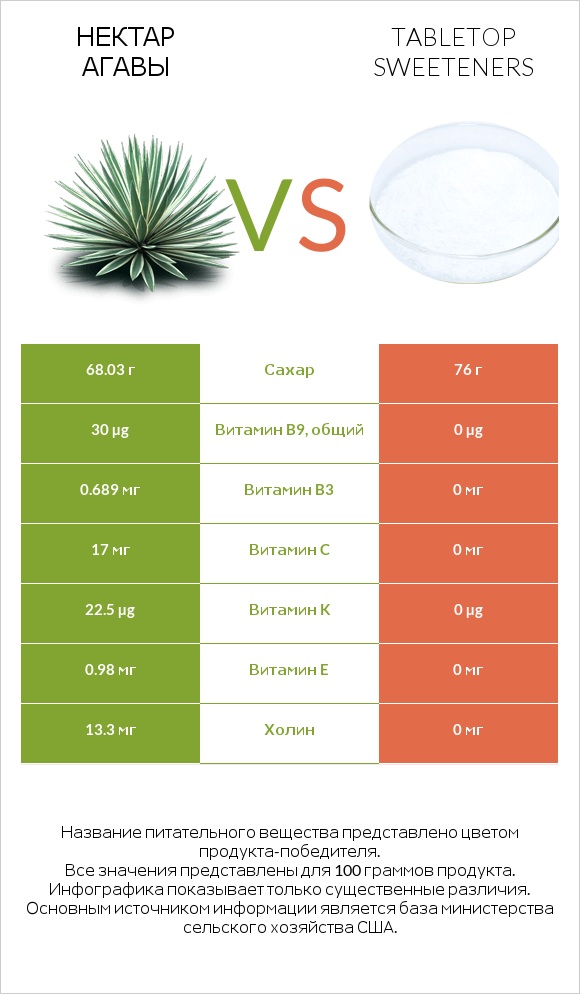 Нектар агавы vs Tabletop Sweeteners infographic