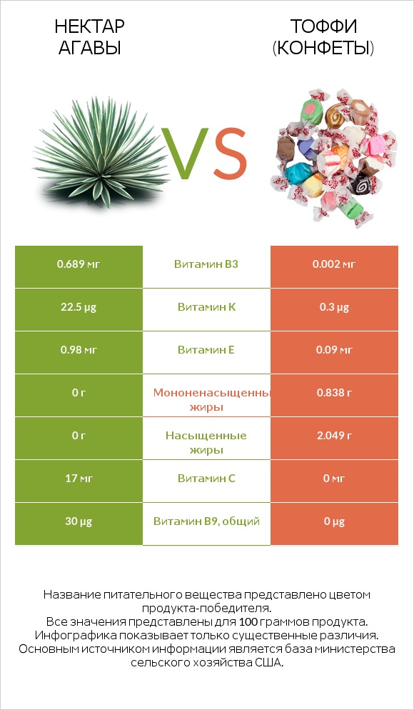 Нектар агавы vs Тоффи (конфеты) infographic