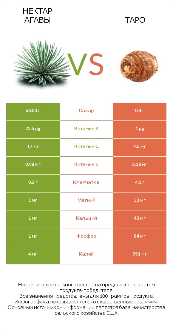 Нектар агавы vs Таро infographic