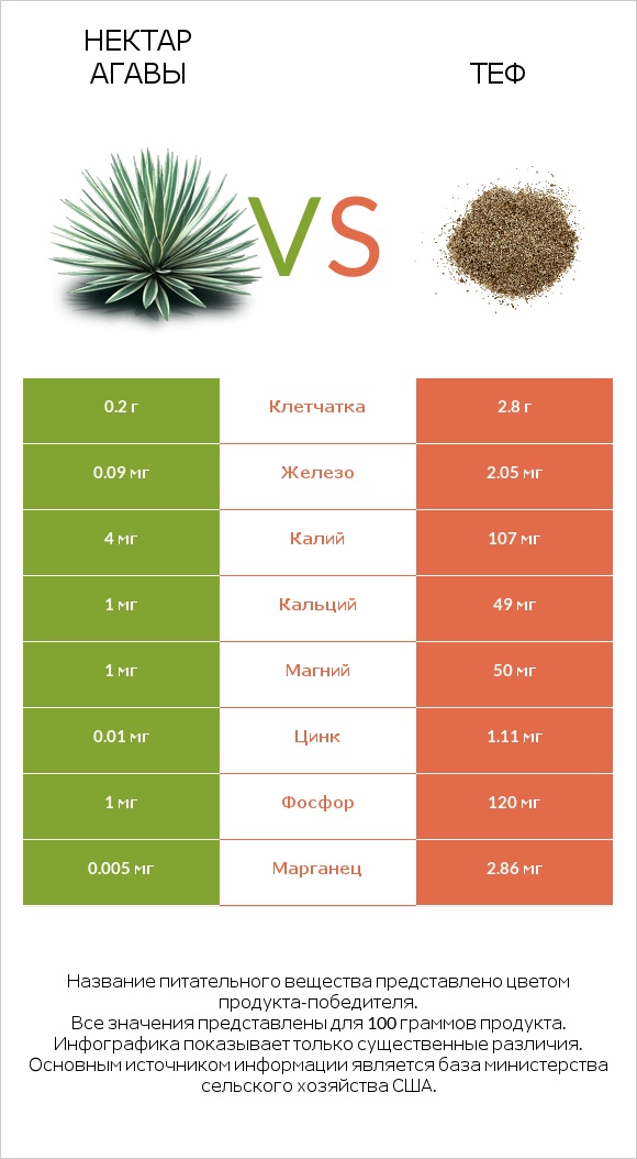 Нектар агавы vs Теф infographic