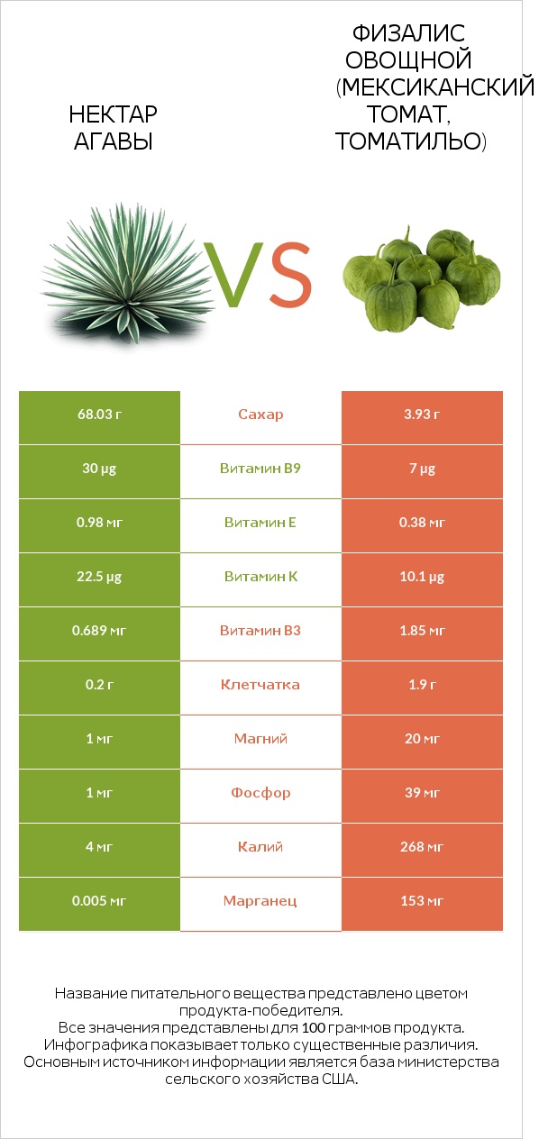 Нектар агавы vs Физалис овощной (мексиканский томат, томатильо) infographic