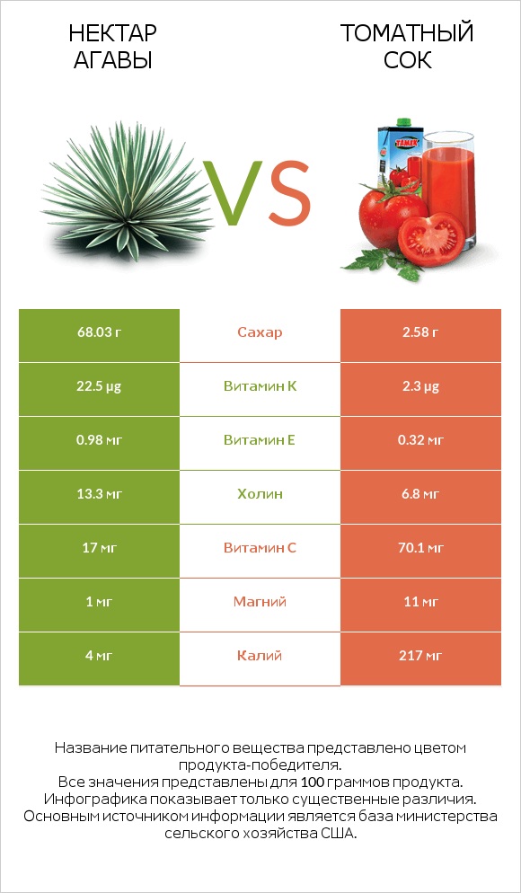 Нектар агавы vs Томатный сок infographic