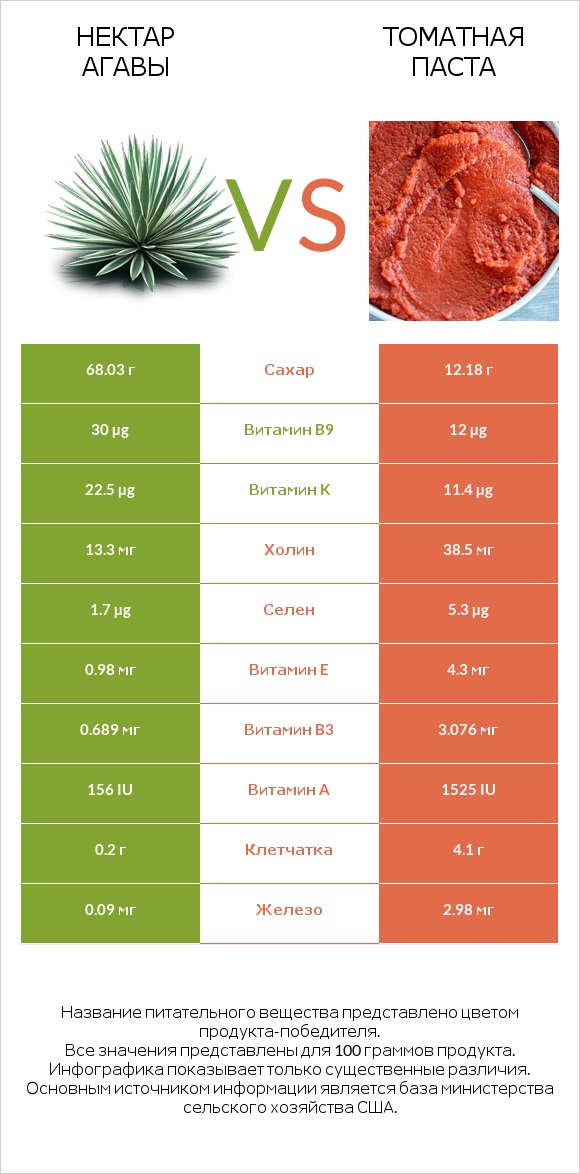 Нектар агавы vs Томатная паста infographic