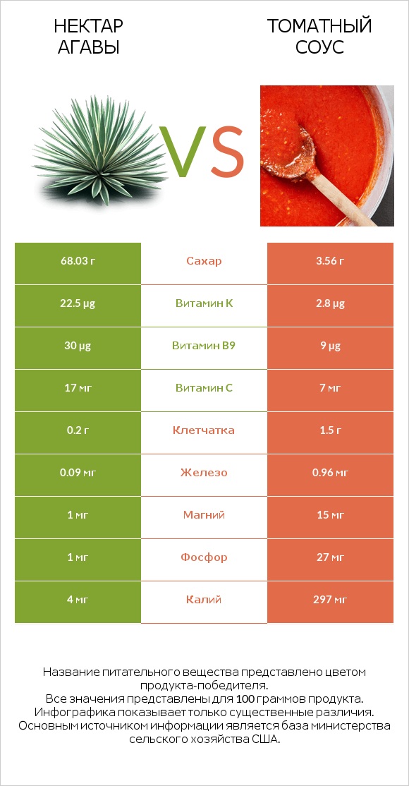Нектар агавы vs Томатный соус infographic