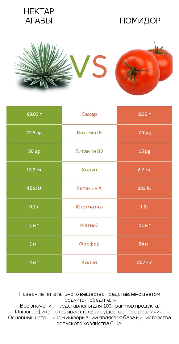 Нектар агавы vs Помидор infographic