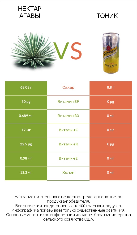 Нектар агавы vs Тоник infographic