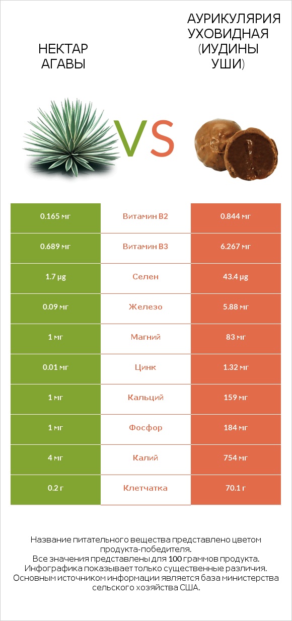 Нектар агавы vs Аурикулярия уховидная (Иудины уши) infographic