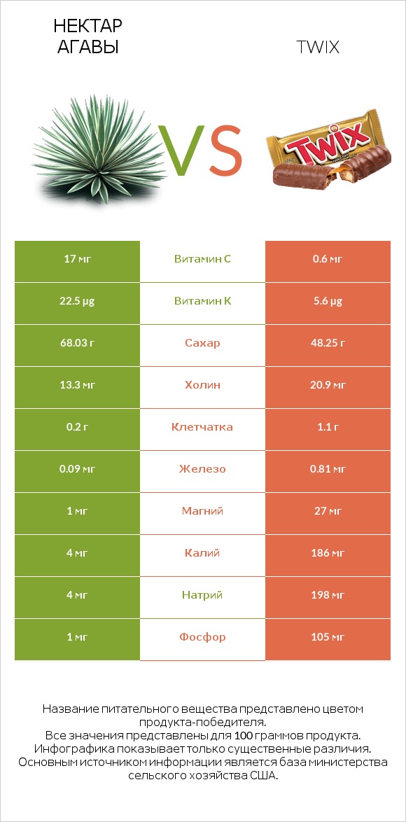 Нектар агавы vs Twix infographic