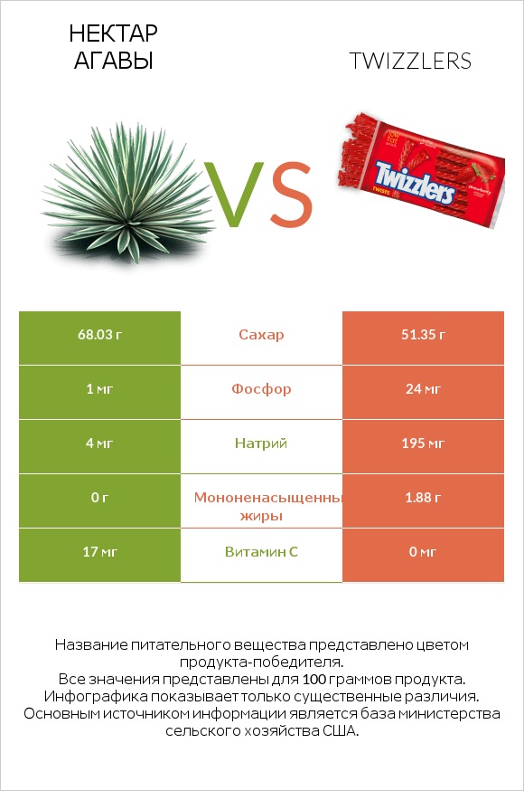 Нектар агавы vs Twizzlers infographic
