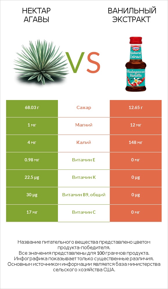 Нектар агавы vs Ванильный экстракт infographic