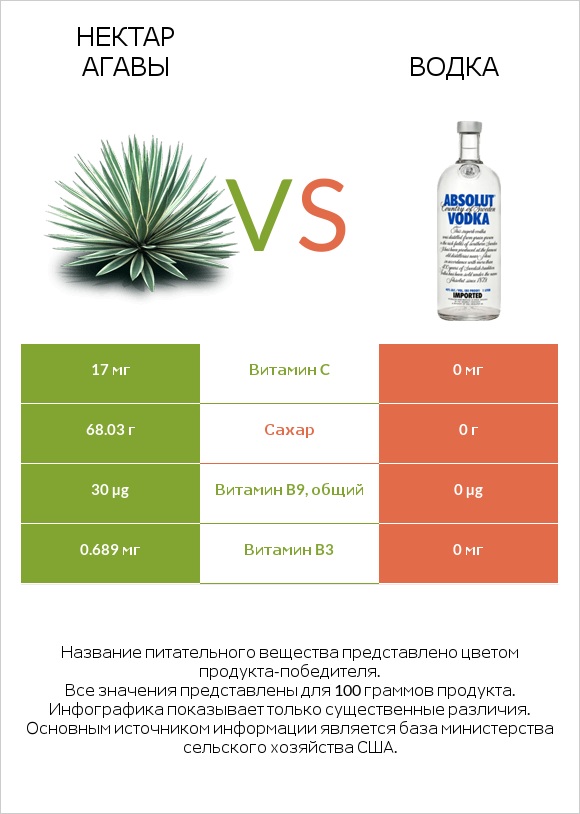 Нектар агавы vs Водка infographic