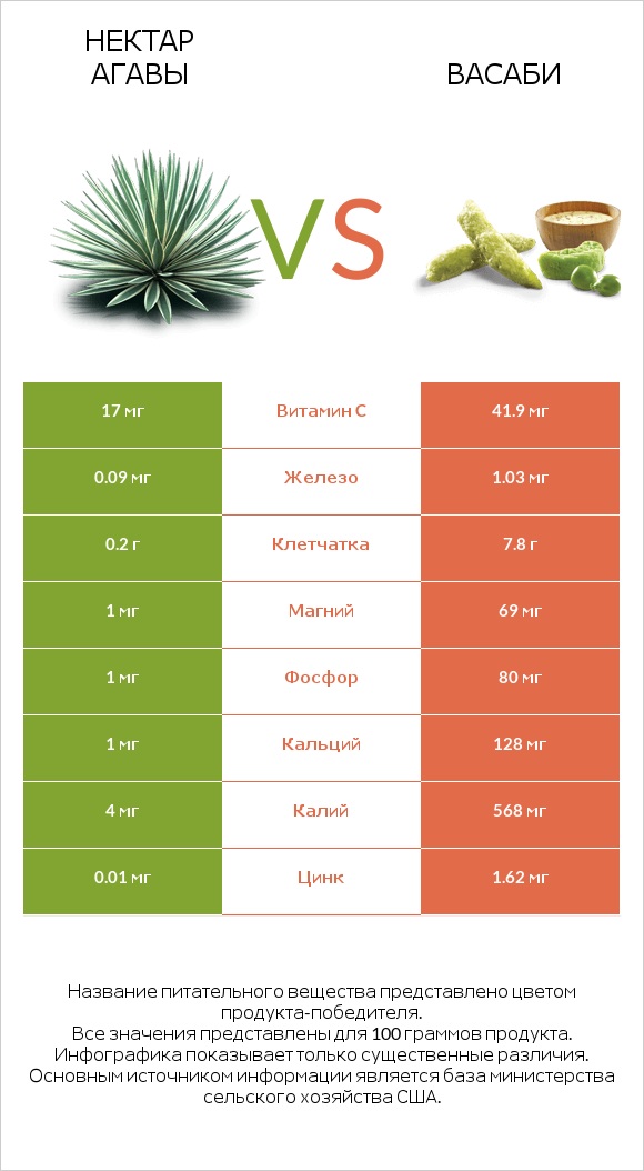 Нектар агавы vs Васаби infographic