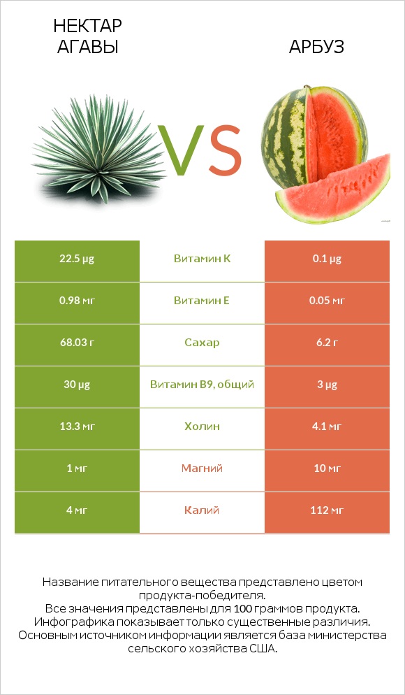 Нектар агавы vs Арбуз infographic